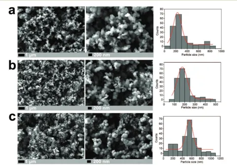 Fig. 2Morphology and particle size distributions based on SEM (N = 170) of Li2S prepared from (a) 0.075 M, (b) 0.15 M and (c) 0.3 M sulfur solutions.The mean particle sizes are given as 228 (±72) nm, 177 (±49) nm and 546 (±74) nm respectively.