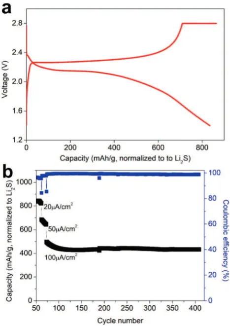 Fig. 4(a) Typical charge/discharge procurrent densities of 20, 50 and 100 µA cmﬁle of the all-solid-state batteryat 20 µA cm−2 current density
