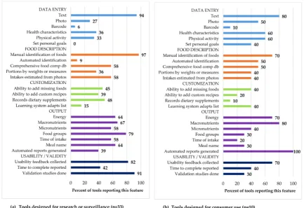 Figure 2(91%; 30 tools) have conducted validation studies, compared to 30% (The possibility to set personal goals was identiﬁed as a unique feature in tools for consumer access