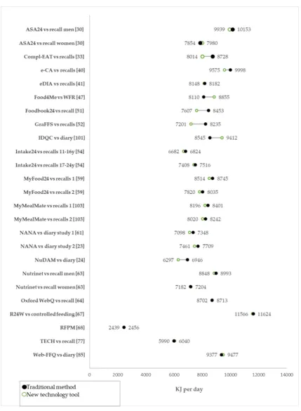 Figure 3.Figure 3. Energy estimations from digital tools vs. traditional methods of dietary intake assessment