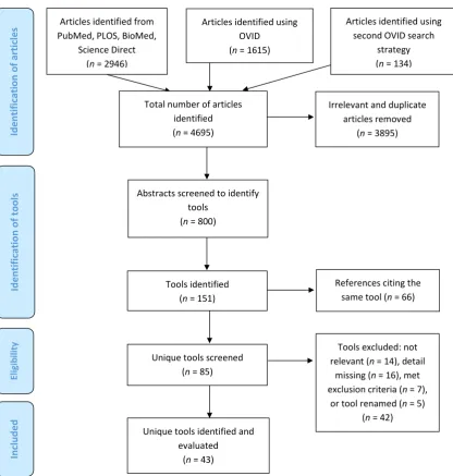 Figure 1. PRISMA diagram used to identify technology-based tools for dietary intake assessment.