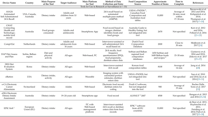 Table 1. Design characteristics of the technology-based tools used in dietary intake assessment.
