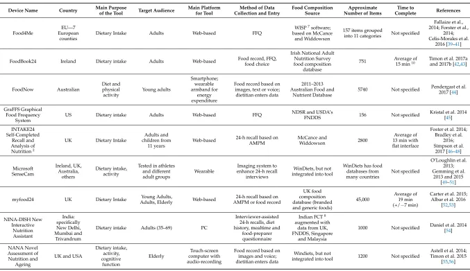 Table 1. Cont.