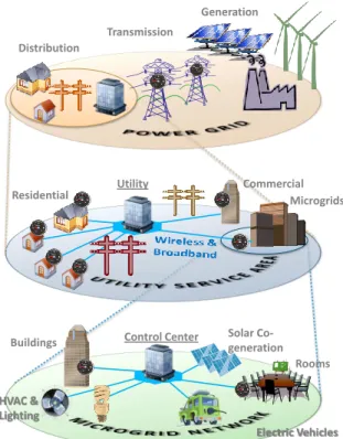 FIGURE 1. The Smart Grid Cyber Physical System. From  generation to transmission to distribution, with  monitoring capability