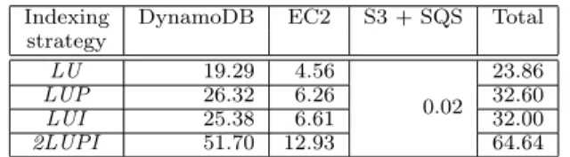 Table 10: Queries response detail without using key- key-words (20.000 documents).