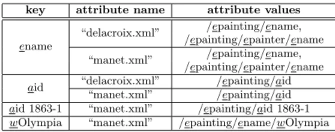 Table 2: Indexing strategies.