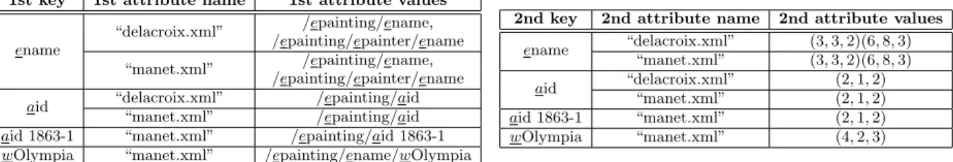 Figure 4: Sample tuples extracted by the 2LUPI strategy from the documents in Figure 3.