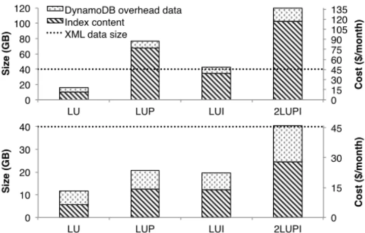 Figure 8: Index size and storage costs per month with full-text indexing (top) and without (bottom).