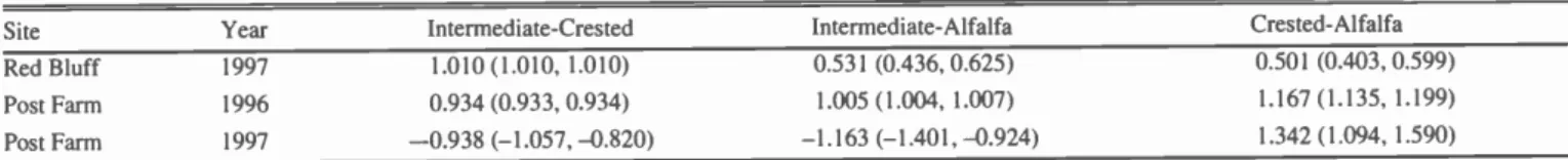 Table 1. Niche differentiation (ND) mean values for the desirable species pairs. An ND of unity represents complete niche overlap