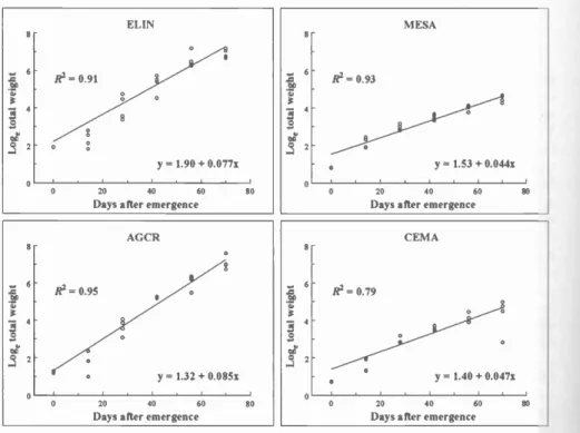 Fig. 6. Relative growth rates of isolated individ- individ-uals of intermediate wheatgrass (ELIN), crested wheatgrass (AGCR), alfalfa (MESA),