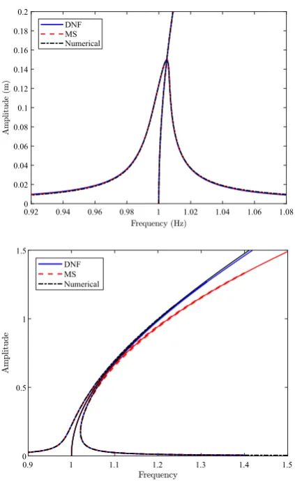 Fig. 1 Free and forced responses at ε1-order, for the HB, DNF,and MS methods (without the newly applied detuning), andnumerically continued (Full) solutions