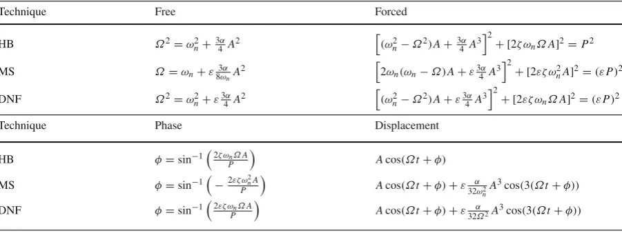 Table 1 Summary of approximate solutions and expressions for backbone curves for the undamped, unforced Dufﬁng oscillator