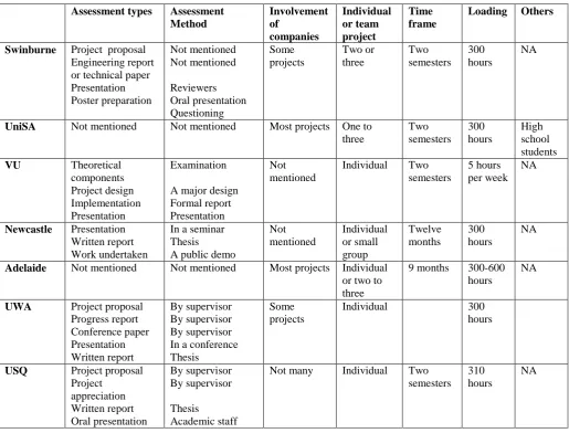 Table 2: Summary of the characteristics of final year engineering research projects of three European universities