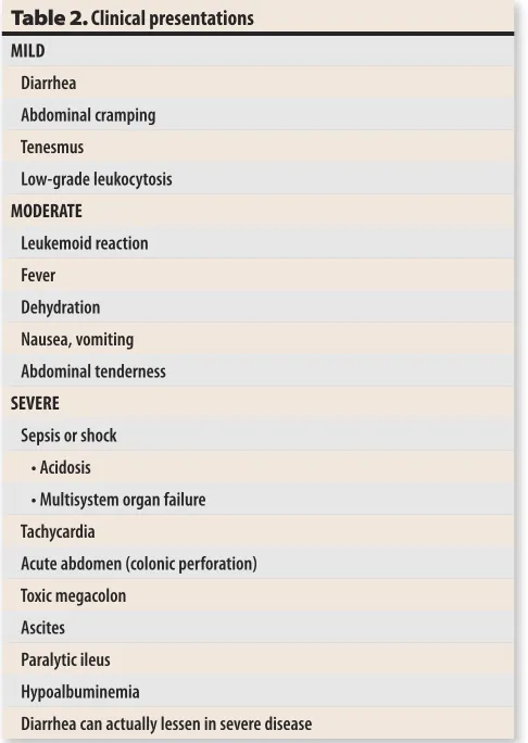 Table 2. Clinical presentations
