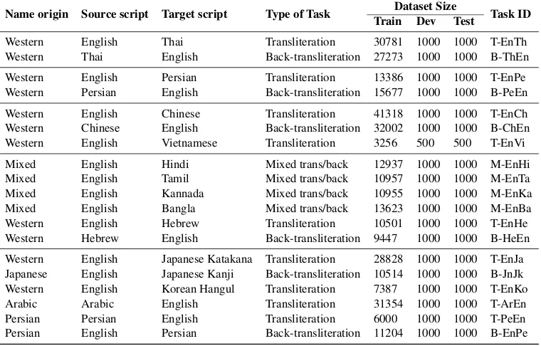 Table 1: Source and target languages for the shared task on transliteration.