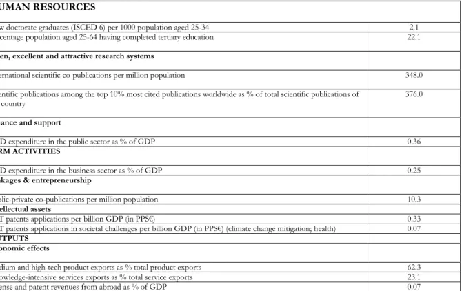 Table 2: Innovation Union Indicators for the Slovak Republic 