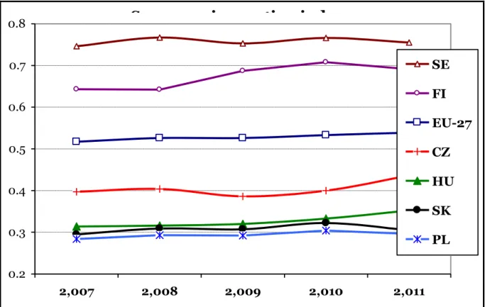 Figure 3: Development of the Summary Innovation Index for selected countries in period 2007- 2007-2011