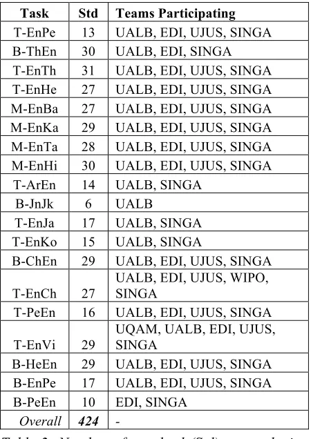 Table 2: Number of standard (Std) runs submit-ted, and teams participating in each task