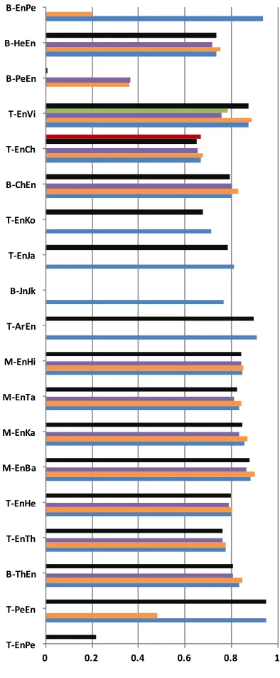 Figure 1 summarizes the results of the NEWS 2018 Shared Task. In the figure, only F-scores over the NEWS 2018 evaluation test set for all primary standard submissions are depicted