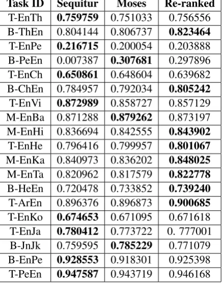 Table 2: Word accuracies (%) from Moses and Se-quitur models reported on the test set.