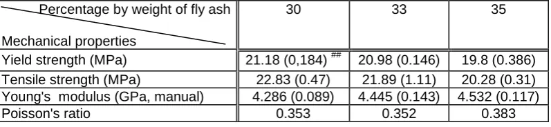 Table 1:  Mechanical prosperities of VE/FLY-ASH with varying percentages by weight of fly ash 