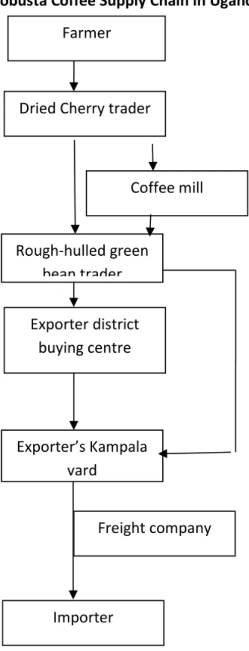 Figure 4. Typical Robusta Coffee Supply Chain in Uganda  Farmer 