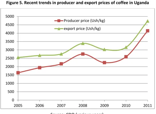 Figure 5. Recent trends in producer and export prices of coffee in Uganda 