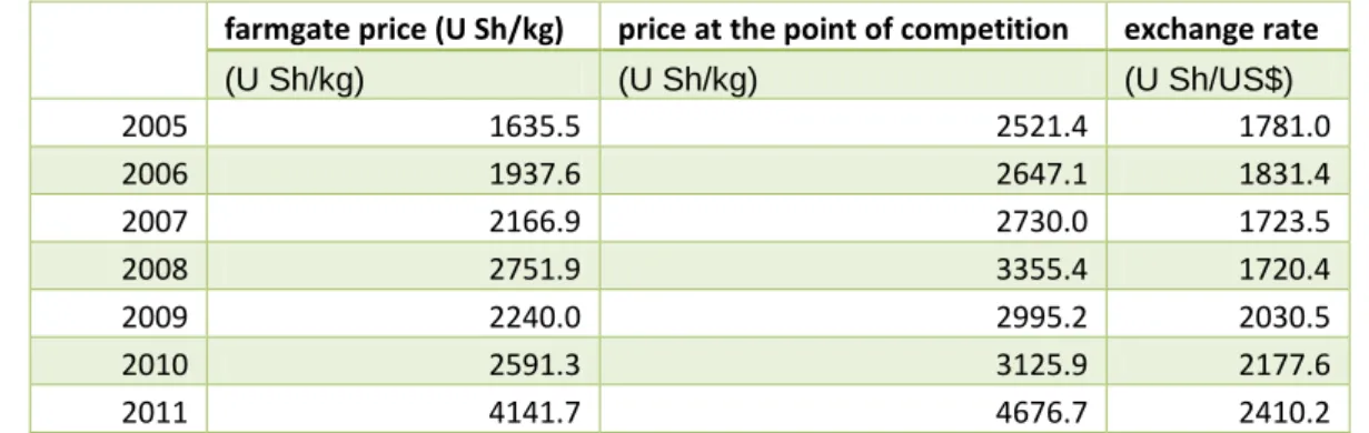 Table 2. Farmgate prices and the price at the point of competition and exchange rate in Uganda (2005- (2005-2011)  