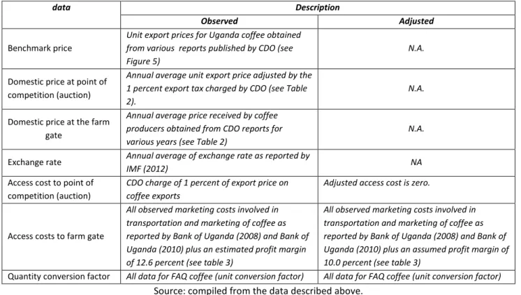 Table 4: Summary of the description of the data used in the estimation of policy indicators for coffee in  Uganda 