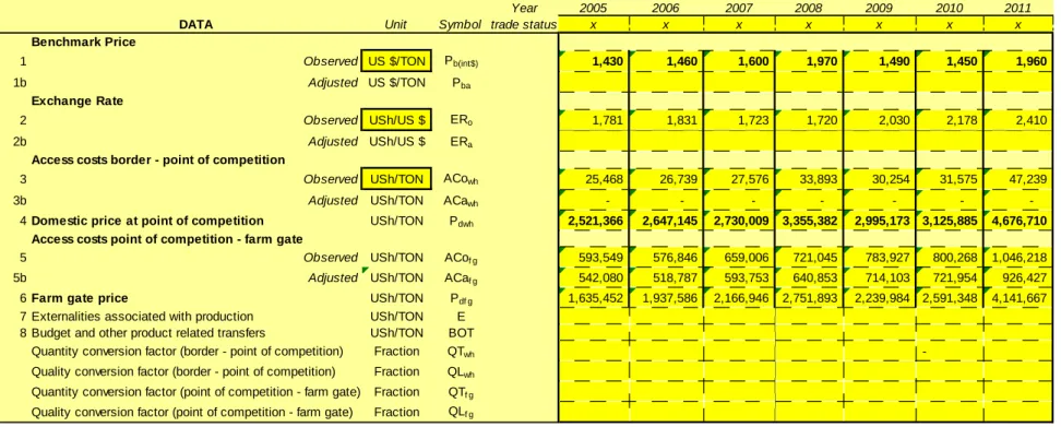 Table 5. Data used in the analysis of MAFAP policy indicators for coffee in Uganda 