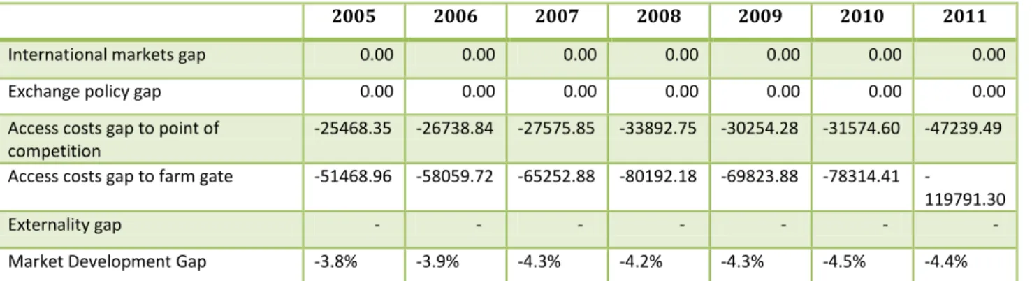 Table 8: Market development gap for coffee in Uganda 2005-2011 (USD per Mt) 