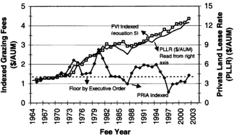 Fig.  1.  Private  land  lease  rates  ($  AUM'1)  compared with  indexed  grazing  fees  computed  using  the unrestricted Public  Rangeland  Improvement  Act  (PRIA) index  and the  Forage  Value Index  (FVI)  from equation  5