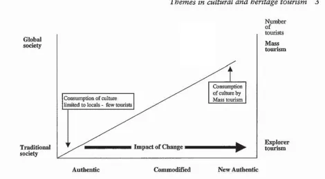 Figure 1 Impact on Culture as Tourism Moves from Small Scale to Mass Scale. 