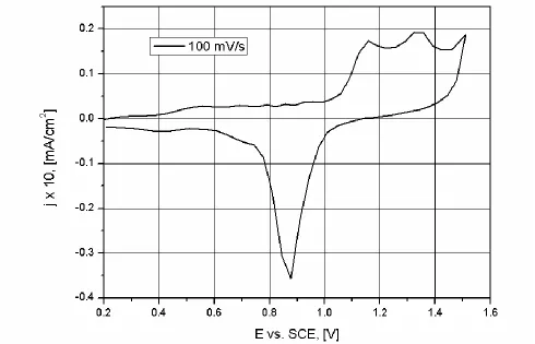 Figure 3.  Voltammogram recorded for a Au58.5-Ag41.5 alloy at a scan rate of 100 mV/s in 1M sulfuric acid  