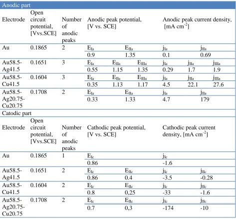 Table 1.  Characteristic parameters obtained by electrochemical measurements  