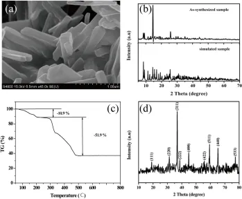 Figure 1.  FESEM image (a), experimental with simulated PXRD patterns (b) and TG curve (c) of as-synthesized Co-MOF, (d) PXRD pattern of as-prepared Co3O4 microrods  