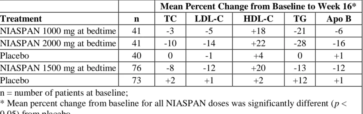Table 3. Lipid Response to NIASPAN Therapy 