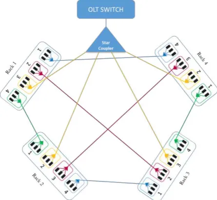 Figure 2. Intra-rack and inter-rack communication in the proposed PON based data centre architecture 