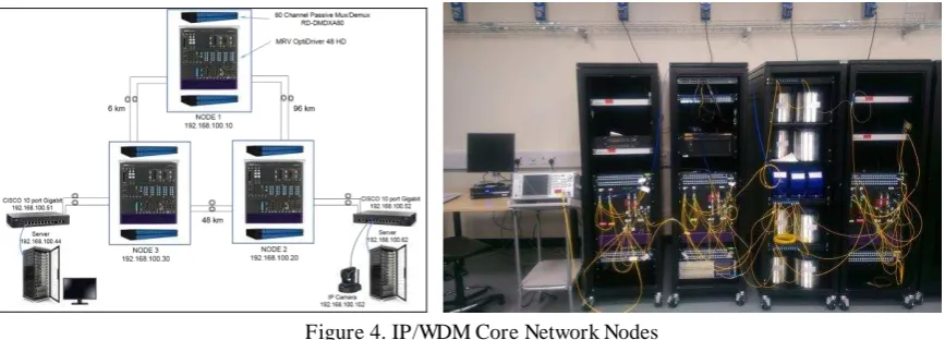 Figure 5. The implemented end-to-end System of the Proposed Server Centric Data Centre Architecture, IP/WDM Core Network Nodes and OLT/ONU 