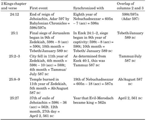 Table 4. Explanation of synchronisms in 2 Kings 24–25, showing that all  synchronisms are in harmony with the author’s Tishri/non-accession 