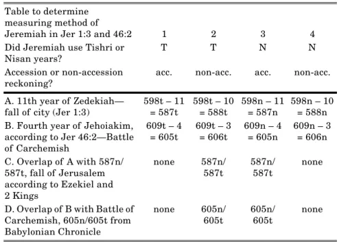 Table 5. Determining reckoning method used in Jer 1:3 and 46:2 Table to determine 