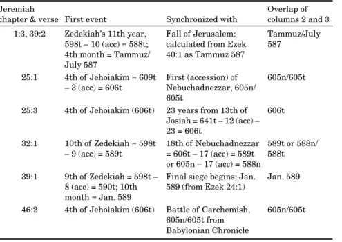 Table 6. All synchronisms in the writings of Jeremiah, showing that the Tishri/non-accession method he used for kings of Judah, and the non-accession method for Nebuchadnezzar, are in harmony with dates