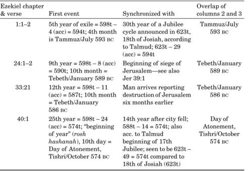 Table 2. All synchronisms in Ezekiel, showing that his use of Tishri  years and his measuring from the beginning of captivity in 598t is in 