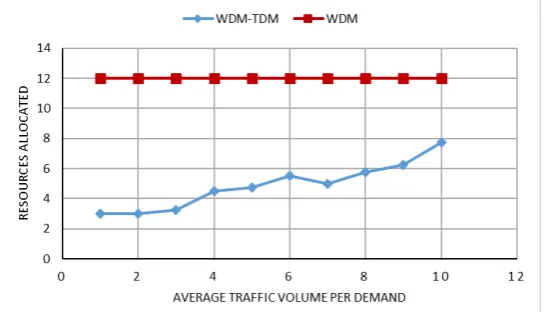 Figure 2. Resources allocated vs. traffic volume 