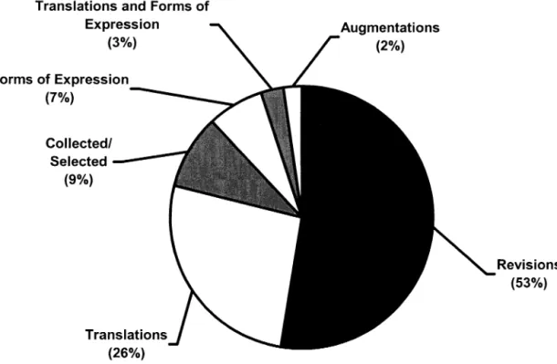 Fig. 2. Types of Complex Work