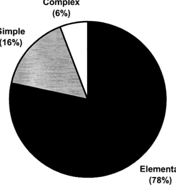Fig. 1 illustrates the breakdown of works in WorldCat by degree of complexity. Elemental works account for the largest proportion of works in WorldCat, followed by Simple works, and then Complex works at only 6% of all works in WorldCat.