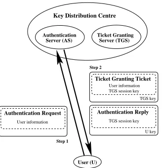 Figure 2.5: Steps 3 and 4 of Kerberos in action.