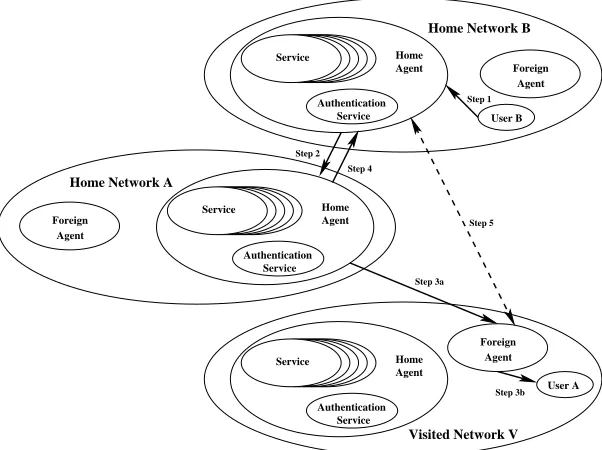 Figure 2.17: Mobile user calling a home network user.