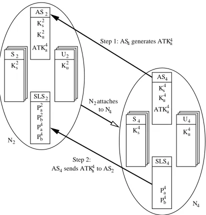 Figure 3.3: Attaching one network to another network