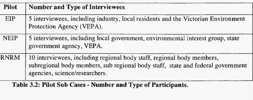 Table 3.2: Pilot Sub Cases - Number and Type of Participants.
